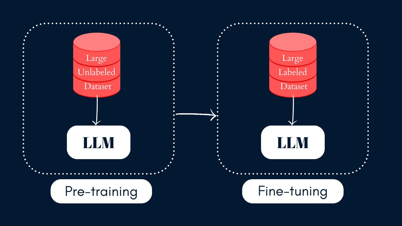 Pre-training vs fine tuning of LLM