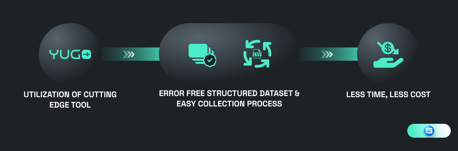 Leverage cutting-edge tools to create error-free structured datasets and streamline the collection process for high-quality data in less time and at lower costs.