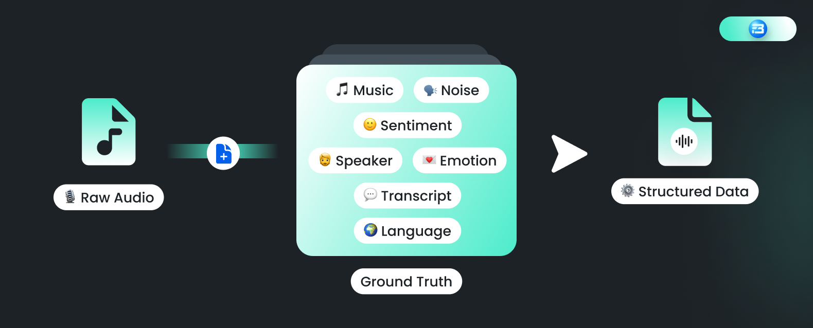 Get the lowdown on audio annotation, including transcription and speech-to-text. Discover what you need to know in a nutshell.