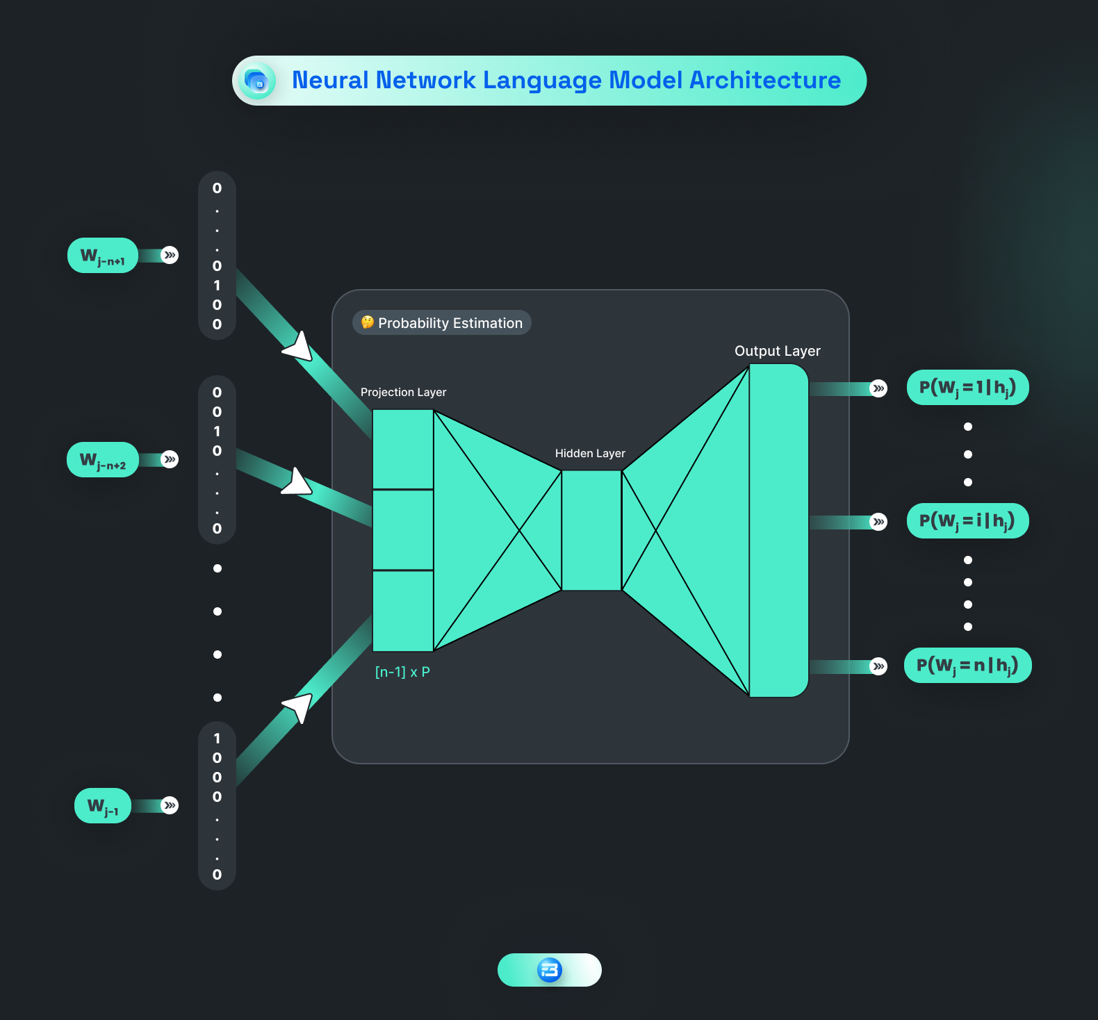This image showcases the architecture of a neural network language model, which is a type of machine learning model that predicts the likelihood of a sequence of words in a sentence.